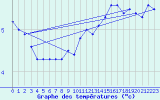 Courbe de tempratures pour Bulson (08)