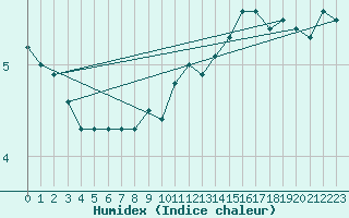 Courbe de l'humidex pour Bulson (08)