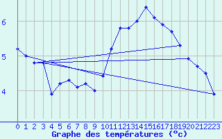 Courbe de tempratures pour Metz (57)