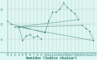 Courbe de l'humidex pour Metz (57)