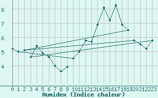 Courbe de l'humidex pour Mont-Saint-Vincent (71)