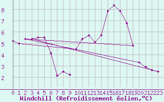 Courbe du refroidissement olien pour Saint-Hubert (Be)