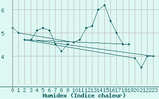 Courbe de l'humidex pour Kenley