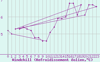 Courbe du refroidissement olien pour Ernage (Be)