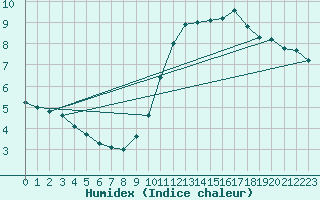 Courbe de l'humidex pour Villacoublay (78)