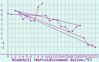 Courbe du refroidissement olien pour Guetsch