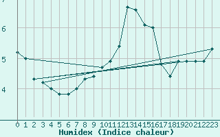 Courbe de l'humidex pour Boulaide (Lux)