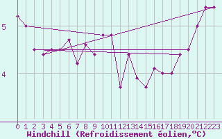 Courbe du refroidissement olien pour Kahler Asten