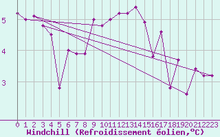 Courbe du refroidissement olien pour Hartberg