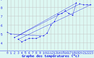 Courbe de tempratures pour Coburg