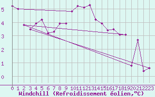 Courbe du refroidissement olien pour Kihnu