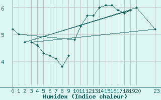 Courbe de l'humidex pour Saint-Haon (43)