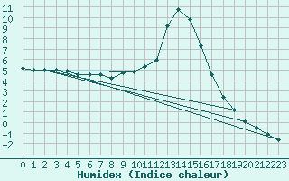 Courbe de l'humidex pour Chamonix-Mont-Blanc (74)