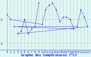 Courbe de tempratures pour Ebnat-Kappel