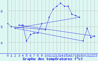 Courbe de tempratures pour Crosby