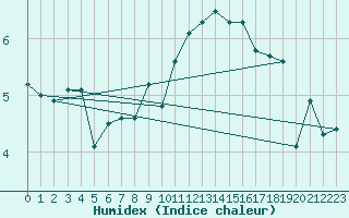 Courbe de l'humidex pour Crosby