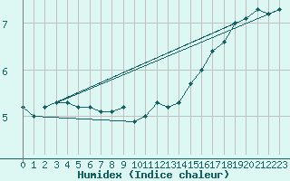 Courbe de l'humidex pour Drogden