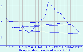 Courbe de tempratures pour Wiesenburg