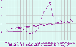 Courbe du refroidissement olien pour Pointe de Chassiron (17)