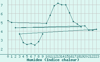 Courbe de l'humidex pour Soltau