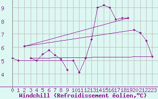 Courbe du refroidissement olien pour Chteau-Chinon (58)