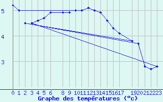 Courbe de tempratures pour Pasvik