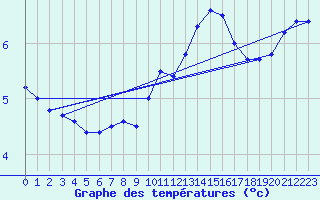 Courbe de tempratures pour Odiham