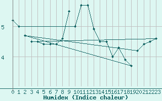 Courbe de l'humidex pour Wuerzburg