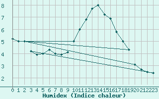 Courbe de l'humidex pour Toulouse-Blagnac (31)