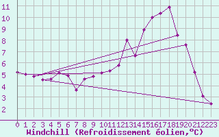 Courbe du refroidissement olien pour Charleville-Mzires (08)