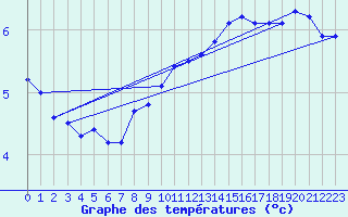 Courbe de tempratures pour Greifswalder Oie