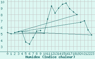 Courbe de l'humidex pour Belfort-Dorans (90)