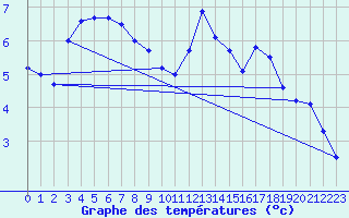 Courbe de tempratures pour Carlsfeld