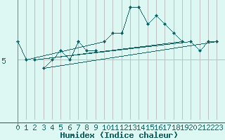 Courbe de l'humidex pour Charleroi (Be)