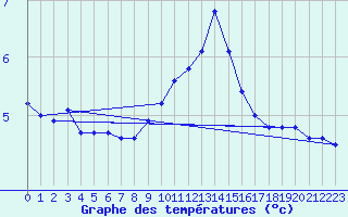 Courbe de tempratures pour Carpentras (84)