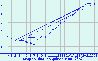 Courbe de tempratures pour Wolfsegg