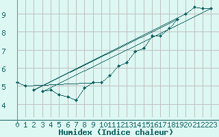 Courbe de l'humidex pour Wolfsegg