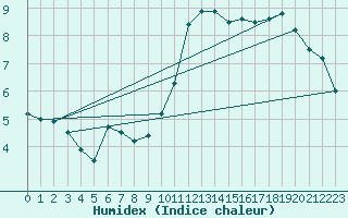 Courbe de l'humidex pour Crosby