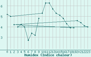 Courbe de l'humidex pour Greifswalder Oie