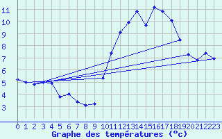 Courbe de tempratures pour Trgueux (22)