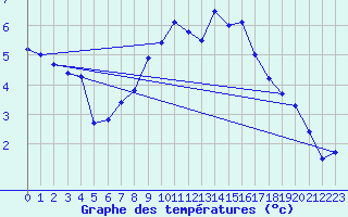 Courbe de tempratures pour Oehringen