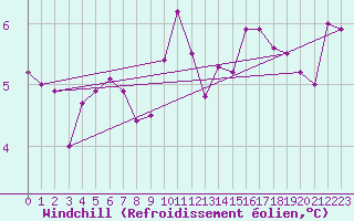 Courbe du refroidissement olien pour Radinghem (62)