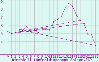 Courbe du refroidissement olien pour Waren