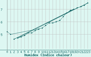 Courbe de l'humidex pour Melun (77)