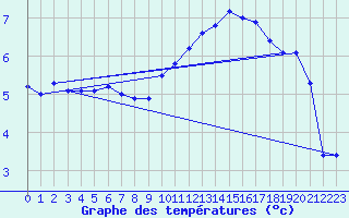 Courbe de tempratures pour Luxeuil (70)