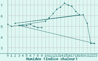 Courbe de l'humidex pour Luxeuil (70)