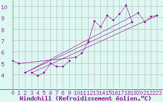 Courbe du refroidissement olien pour Bergerac (24)