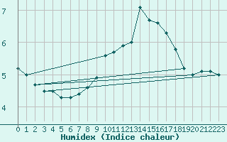 Courbe de l'humidex pour Montalbn