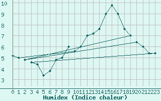 Courbe de l'humidex pour Torino / Bric Della Croce