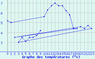 Courbe de tempratures pour Leinefelde